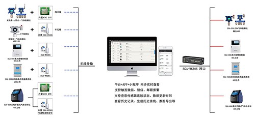 智能型可燃?xì)怏w報警監(jiān)測系統(tǒng)功能介紹