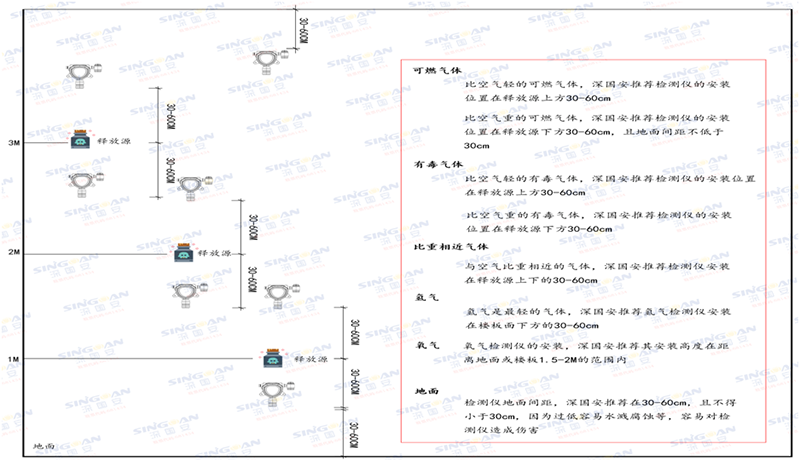 氨氣可燃?xì)怏w檢測(cè)儀探測(cè)器安裝高度參考圖